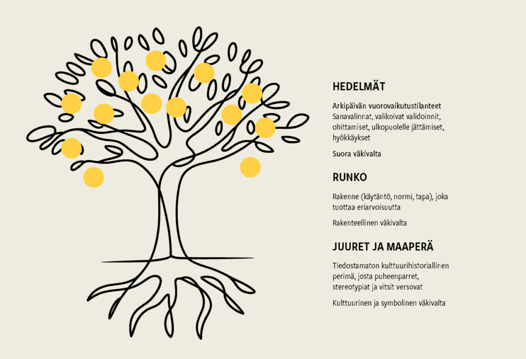 Infografiikka, jossa kuvataan väkivallan eri tasoja puumetaforan avulla. Yläosassa “Hedelmät” viittaa arkipäivän vuorovaikutustilanteisiin, kuten sanavalintoihin, valikoiviin valintoihin, ohittamisiin, ulkopuolelle jättämisiin ja hyökkäyksiin sekä suoraan väkivaltaan. Keskellä “Runko” kuvaa rakenteita, kuten käytäntöjä, normeja ja tapoja, jotka tuottavat eriarvoisuutta, sekä rakenteellista väkivaltaa. Alhaalla “Juuret ja maaperä” viittaa tiedostamattomaan kulttuurihistorialliseen perimään, josta puheenparret, stereotypiat ja vitsit versovat, sekä kulttuuriseen ja symboliseen väkivaltaan.